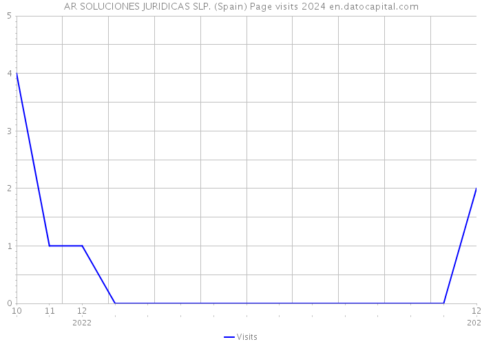 AR SOLUCIONES JURIDICAS SLP. (Spain) Page visits 2024 