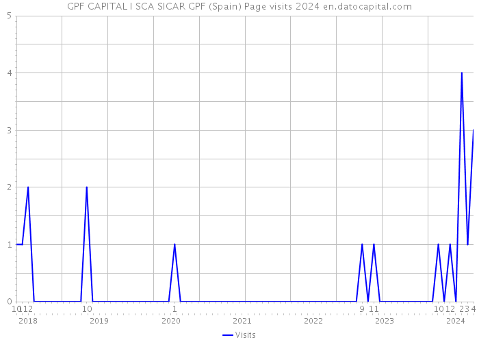 GPF CAPITAL I SCA SICAR GPF (Spain) Page visits 2024 