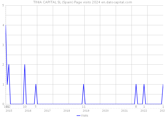 TINIA CAPITAL SL (Spain) Page visits 2024 