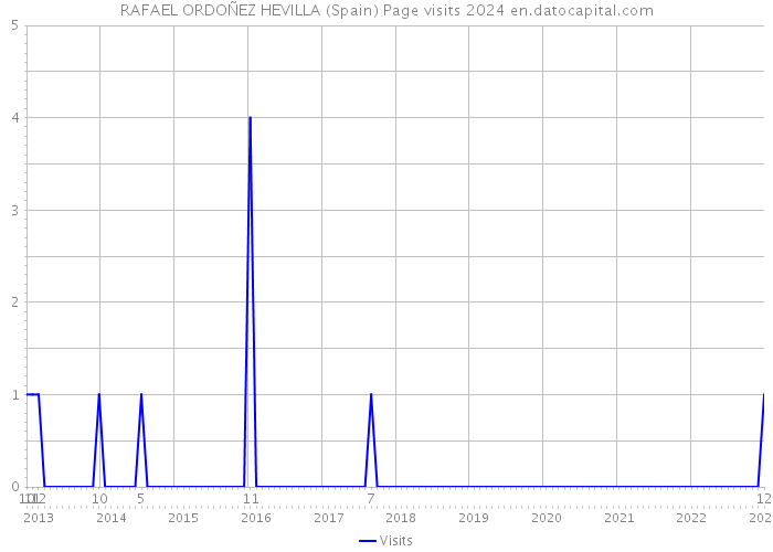 RAFAEL ORDOÑEZ HEVILLA (Spain) Page visits 2024 