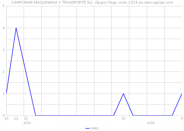 CAMPOMAR MAQUINARIA Y TRANSPORTE SLL. (Spain) Page visits 2024 