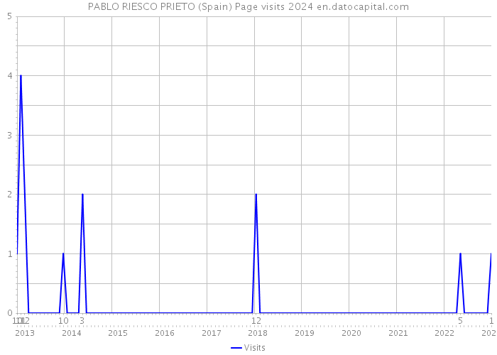 PABLO RIESCO PRIETO (Spain) Page visits 2024 