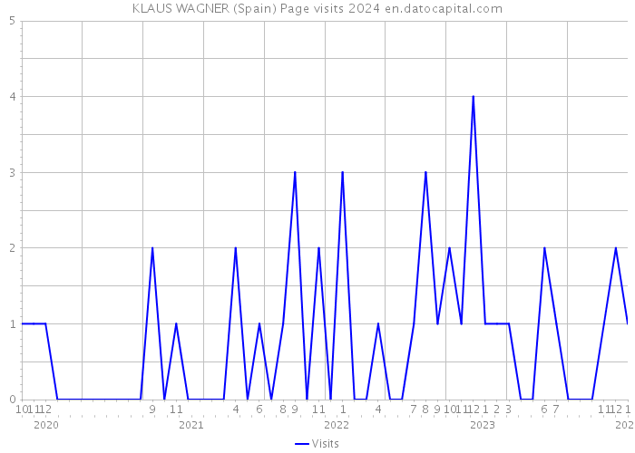 KLAUS WAGNER (Spain) Page visits 2024 