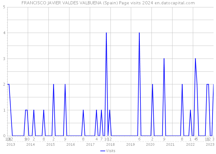 FRANCISCO JAVIER VALDES VALBUENA (Spain) Page visits 2024 