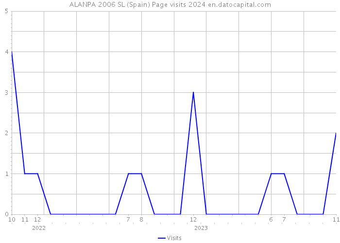 ALANPA 2006 SL (Spain) Page visits 2024 