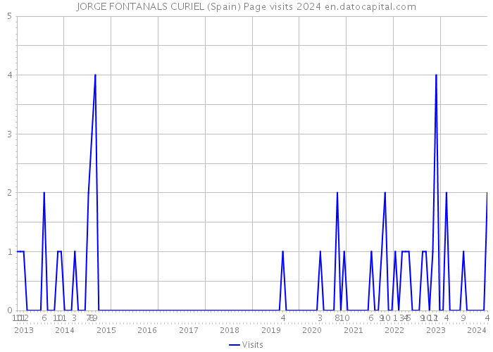 JORGE FONTANALS CURIEL (Spain) Page visits 2024 