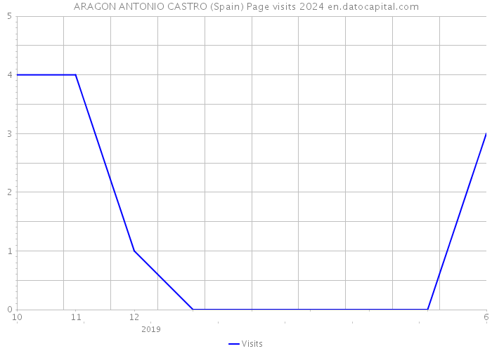 ARAGON ANTONIO CASTRO (Spain) Page visits 2024 