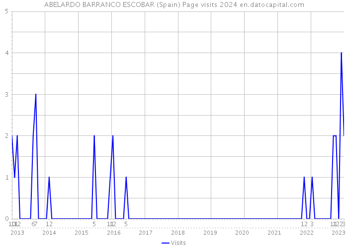 ABELARDO BARRANCO ESCOBAR (Spain) Page visits 2024 