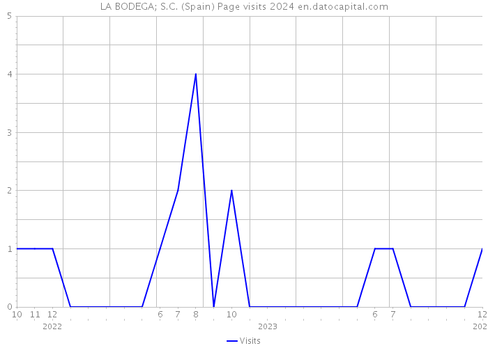 LA BODEGA; S.C. (Spain) Page visits 2024 