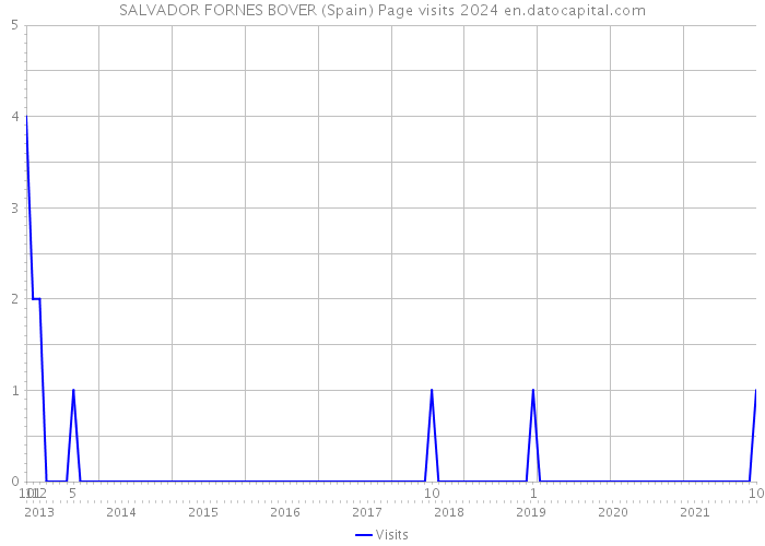 SALVADOR FORNES BOVER (Spain) Page visits 2024 