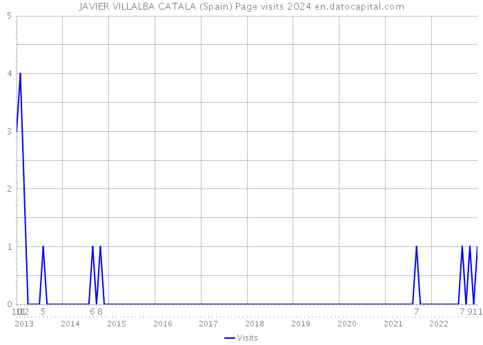 JAVIER VILLALBA CATALA (Spain) Page visits 2024 