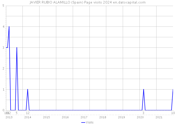 JAVIER RUBIO ALAMILLO (Spain) Page visits 2024 