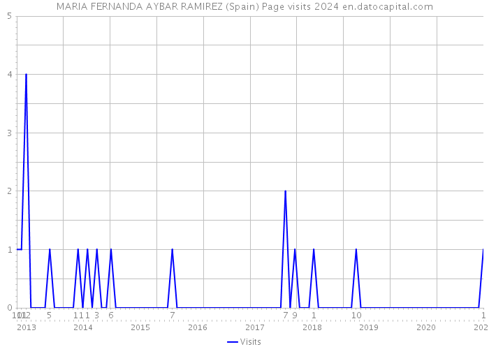 MARIA FERNANDA AYBAR RAMIREZ (Spain) Page visits 2024 