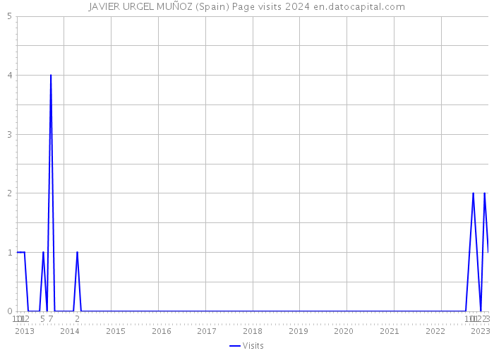 JAVIER URGEL MUÑOZ (Spain) Page visits 2024 
