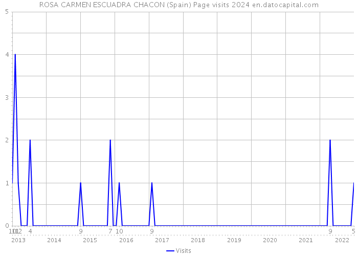 ROSA CARMEN ESCUADRA CHACON (Spain) Page visits 2024 