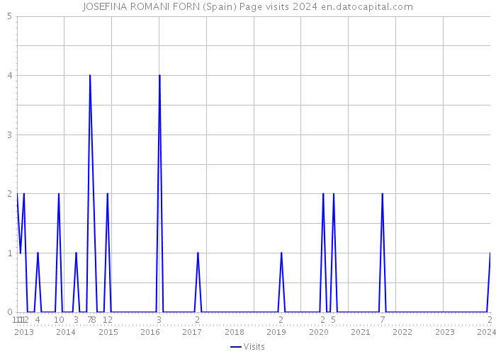 JOSEFINA ROMANI FORN (Spain) Page visits 2024 