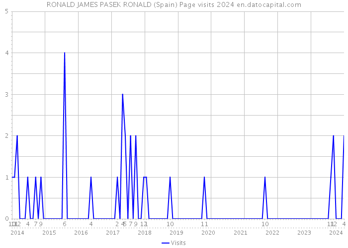 RONALD JAMES PASEK RONALD (Spain) Page visits 2024 