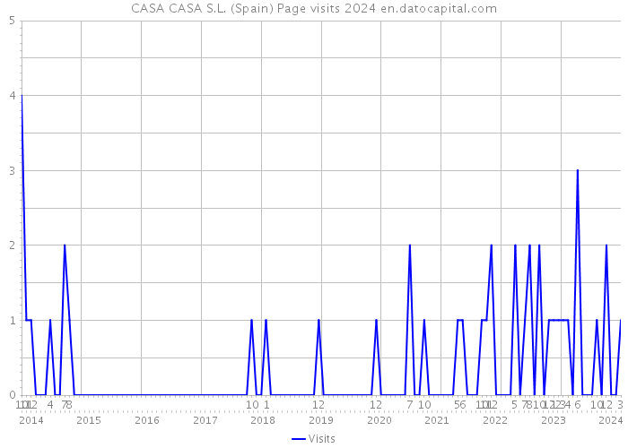 CASA CASA S.L. (Spain) Page visits 2024 