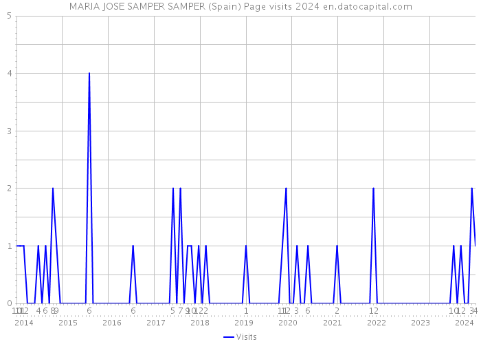 MARIA JOSE SAMPER SAMPER (Spain) Page visits 2024 