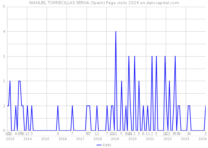 MANUEL TORRECILLAS SERNA (Spain) Page visits 2024 