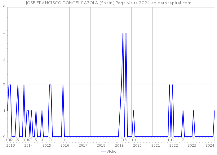 JOSE FRANCISCO DONCEL RAZOLA (Spain) Page visits 2024 