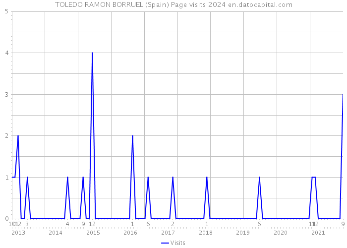 TOLEDO RAMON BORRUEL (Spain) Page visits 2024 