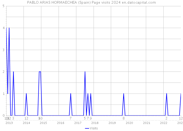 PABLO ARIAS HORMAECHEA (Spain) Page visits 2024 