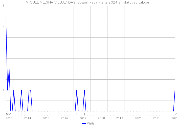 MIGUEL MEDINA VILLUENDAS (Spain) Page visits 2024 