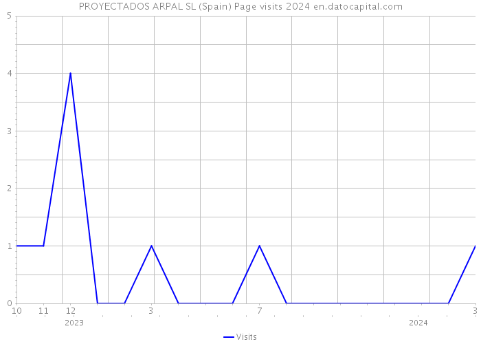 PROYECTADOS ARPAL SL (Spain) Page visits 2024 