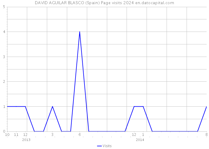DAVID AGUILAR BLASCO (Spain) Page visits 2024 