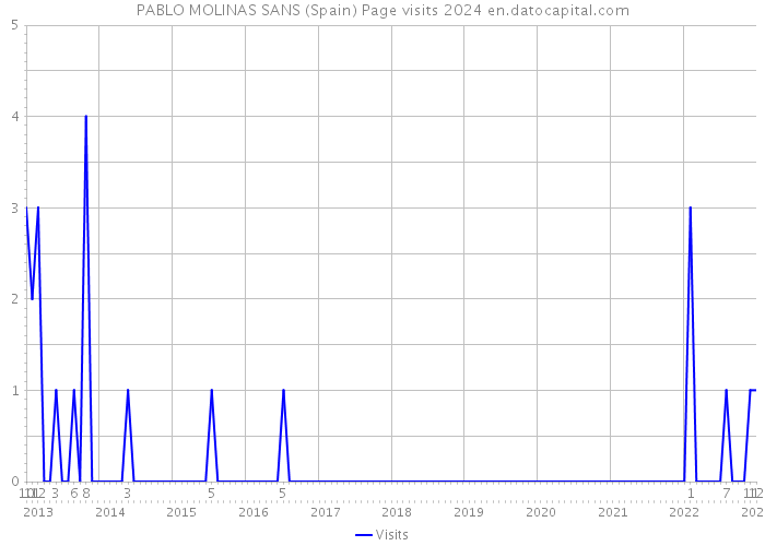PABLO MOLINAS SANS (Spain) Page visits 2024 