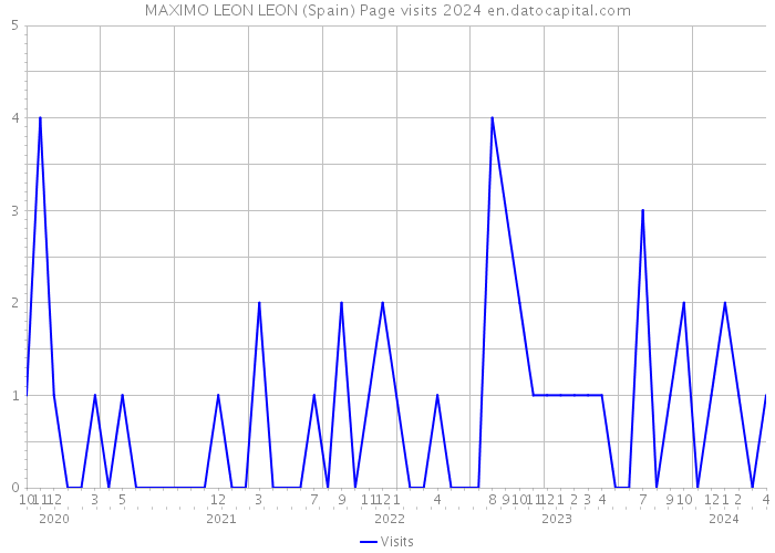 MAXIMO LEON LEON (Spain) Page visits 2024 