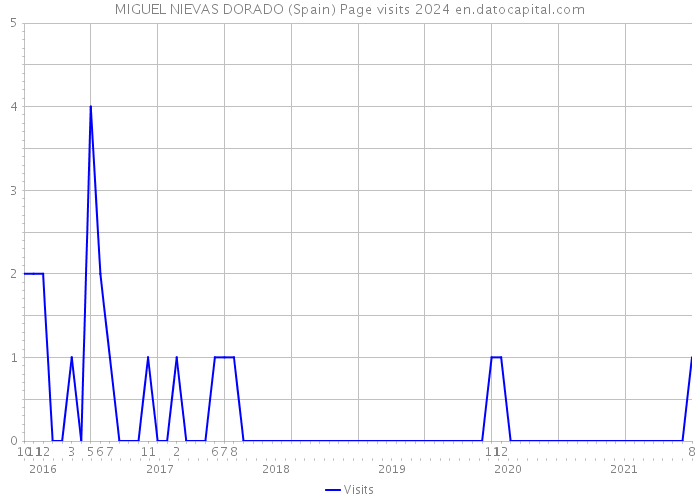 MIGUEL NIEVAS DORADO (Spain) Page visits 2024 