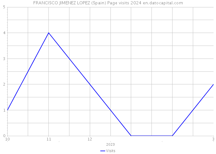 FRANCISCO JIMENEZ LOPEZ (Spain) Page visits 2024 