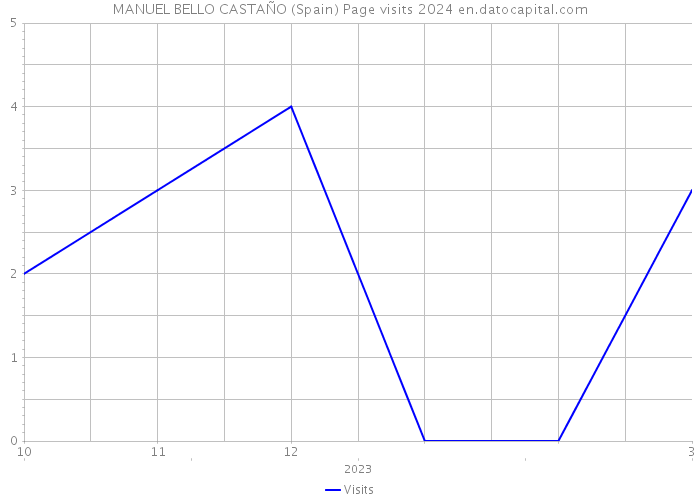 MANUEL BELLO CASTAÑO (Spain) Page visits 2024 