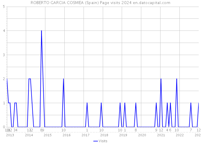 ROBERTO GARCIA COSMEA (Spain) Page visits 2024 