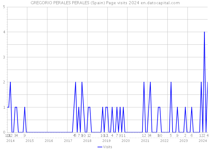 GREGORIO PERALES PERALES (Spain) Page visits 2024 