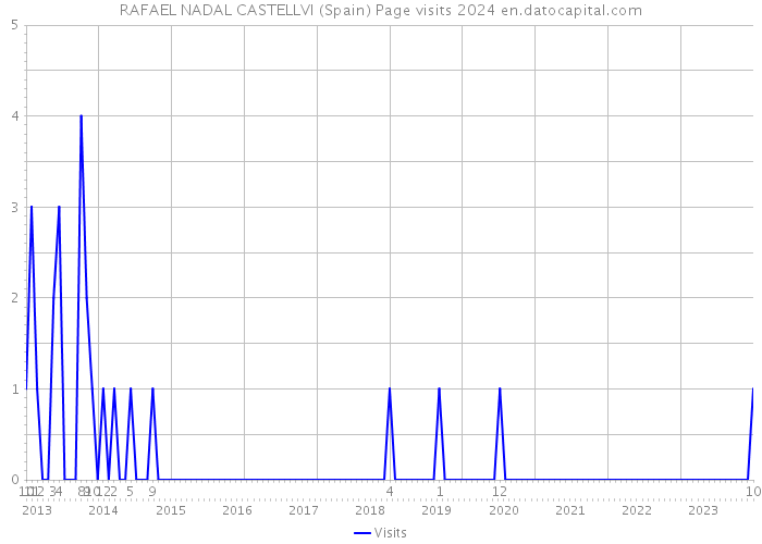 RAFAEL NADAL CASTELLVI (Spain) Page visits 2024 