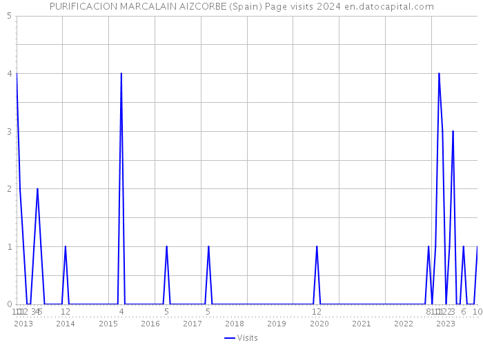 PURIFICACION MARCALAIN AIZCORBE (Spain) Page visits 2024 