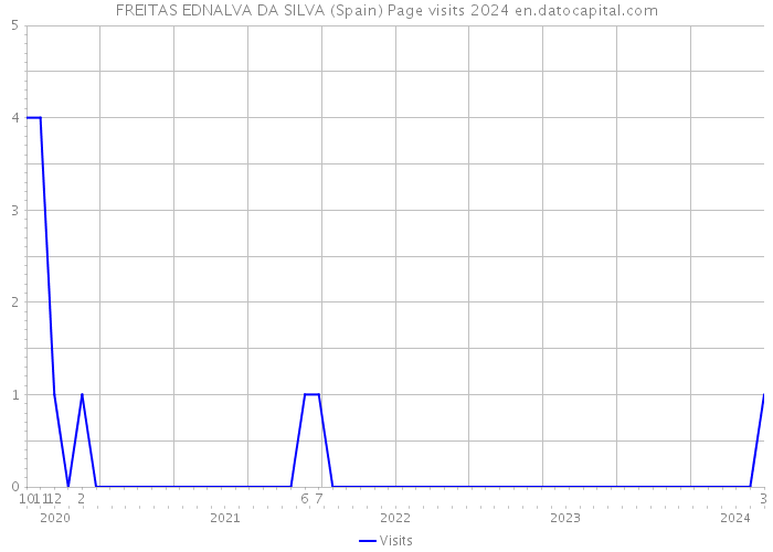 FREITAS EDNALVA DA SILVA (Spain) Page visits 2024 