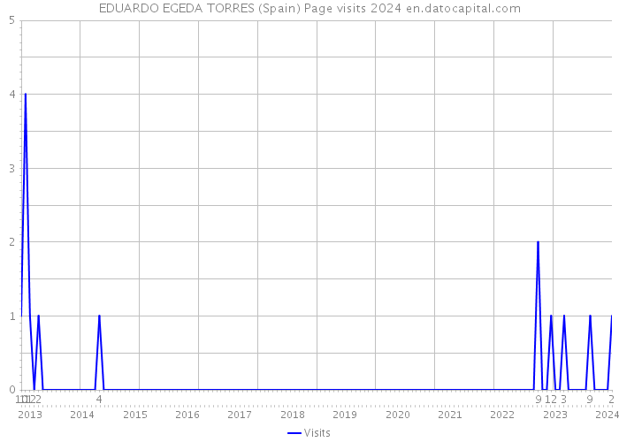 EDUARDO EGEDA TORRES (Spain) Page visits 2024 