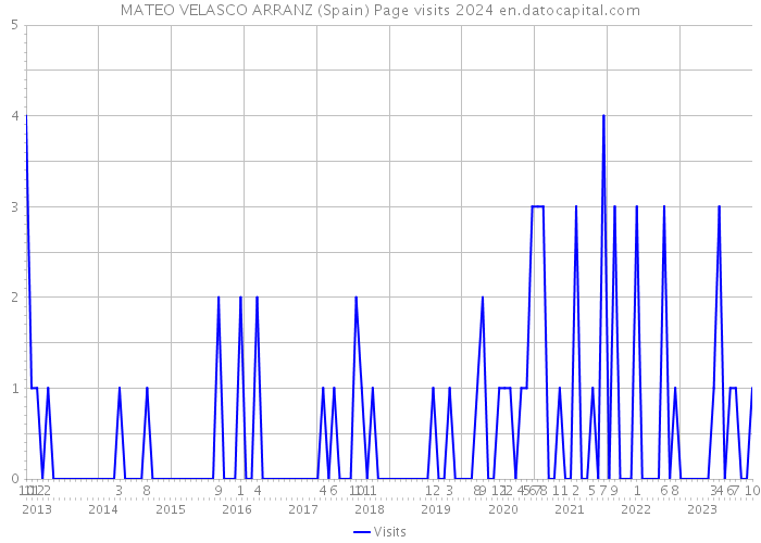 MATEO VELASCO ARRANZ (Spain) Page visits 2024 
