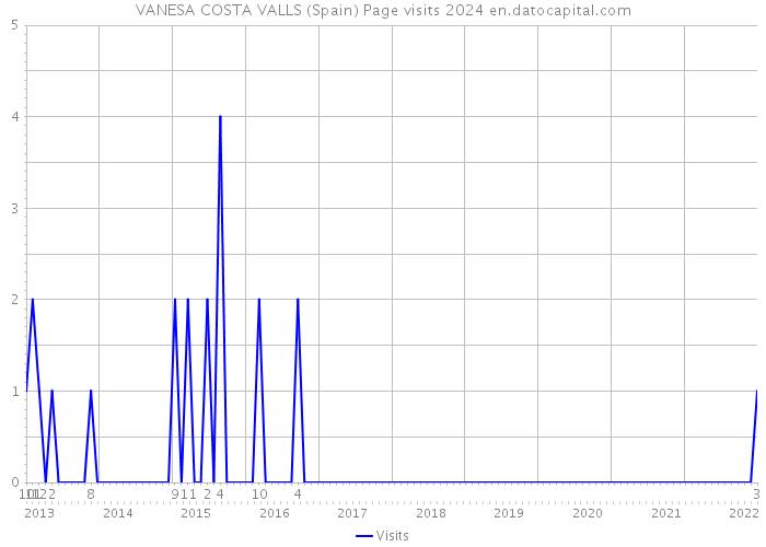 VANESA COSTA VALLS (Spain) Page visits 2024 