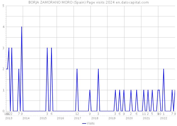 BORJA ZAMORANO MORO (Spain) Page visits 2024 