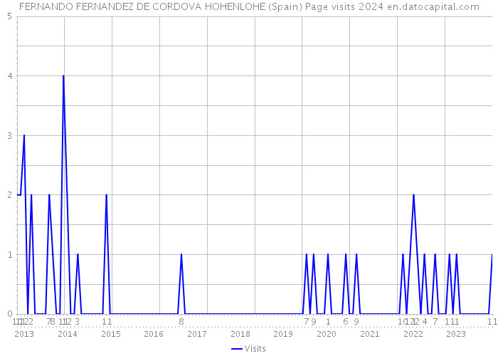FERNANDO FERNANDEZ DE CORDOVA HOHENLOHE (Spain) Page visits 2024 