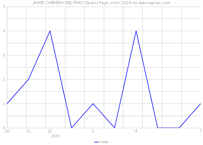 JAIME CABRERA DEL PINO (Spain) Page visits 2024 