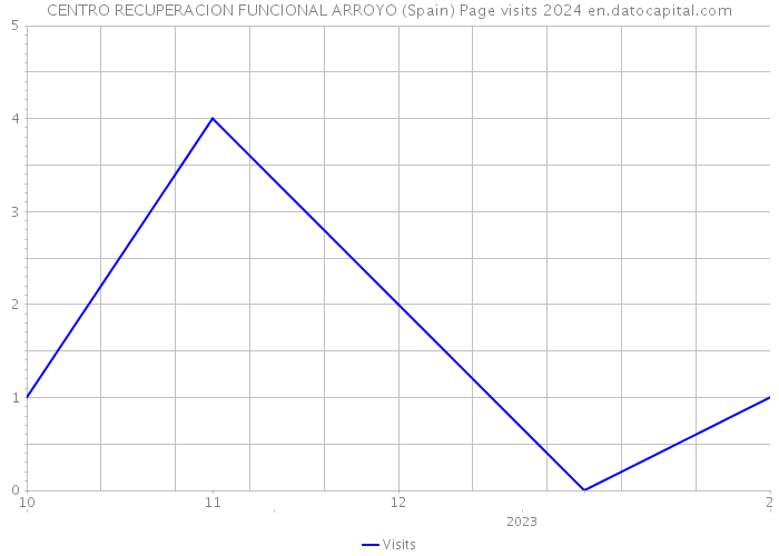 CENTRO RECUPERACION FUNCIONAL ARROYO (Spain) Page visits 2024 