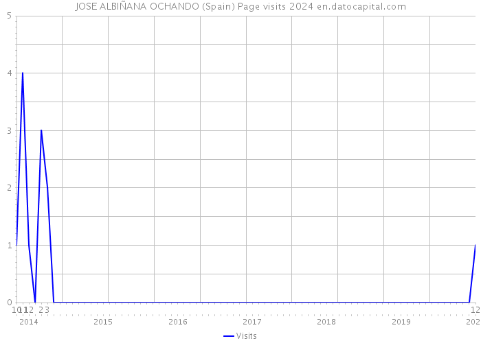 JOSE ALBIÑANA OCHANDO (Spain) Page visits 2024 