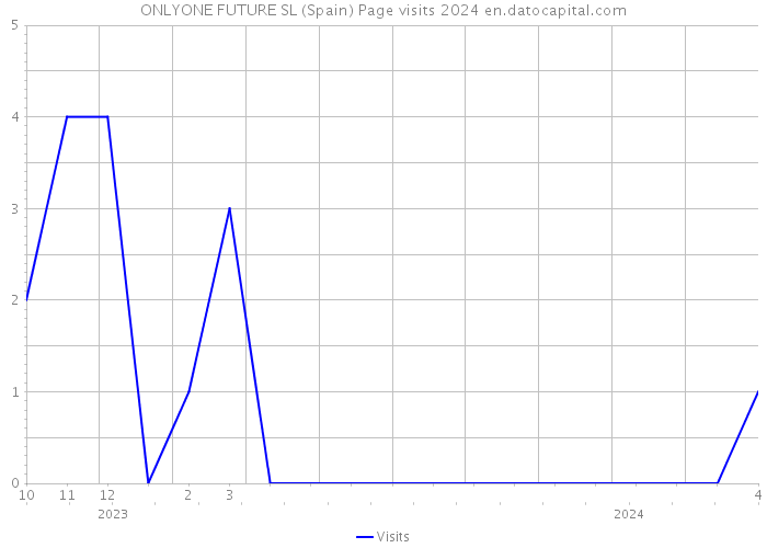 ONLYONE FUTURE SL (Spain) Page visits 2024 