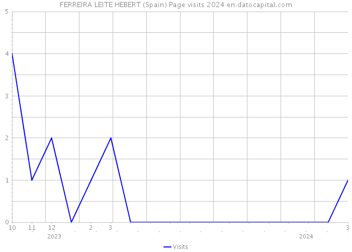 FERREIRA LEITE HEBERT (Spain) Page visits 2024 